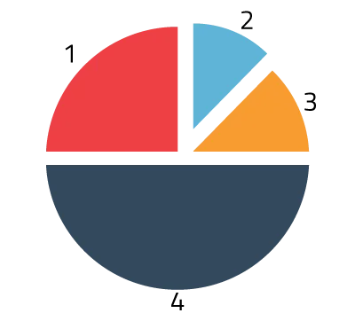 Gráfico circular con la distribución de resultados del censo comercial: censo, atendidos, oportunidad y porcentaje atendido
