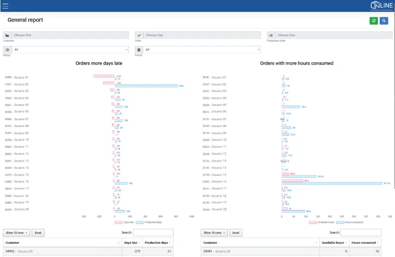 Dashboard de gerencia con KPIs de productividad en Line